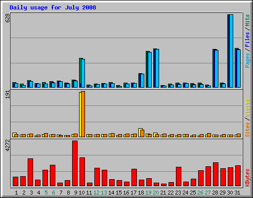 Daily usage for July 2008