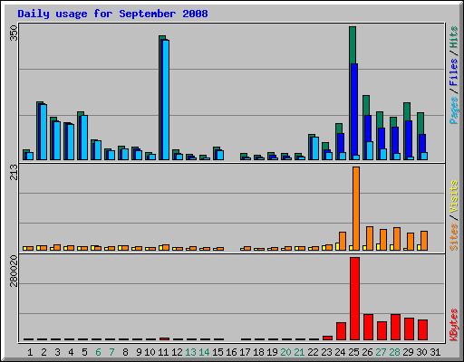 Daily usage for September 2008