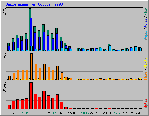 Daily usage for October 2008