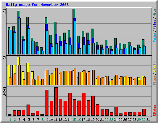 Daily usage for November 2008