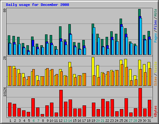 Daily usage for December 2008