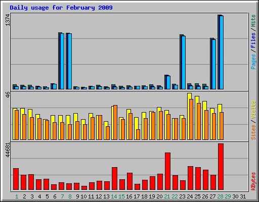 Daily usage for February 2009