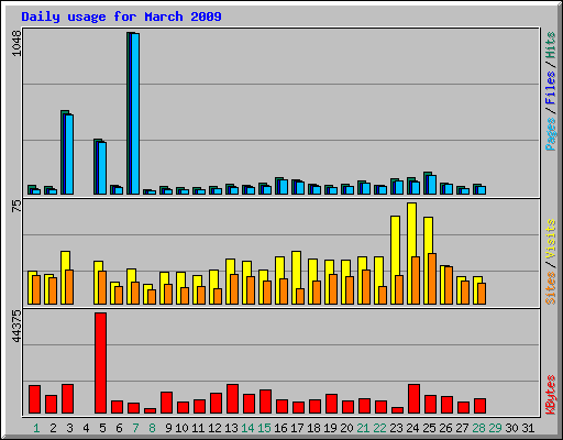 Daily usage for March 2009