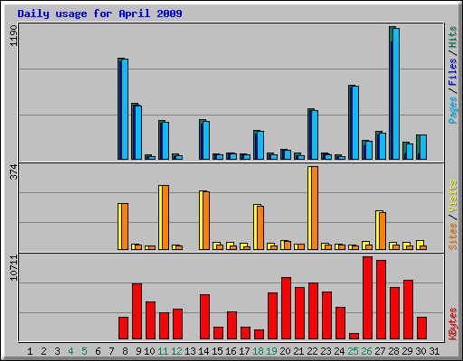 Daily usage for April 2009