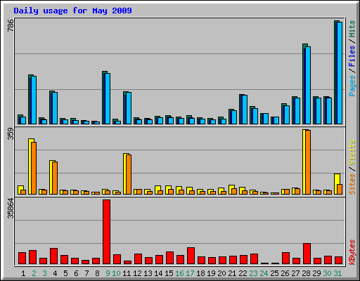 Daily usage for May 2009