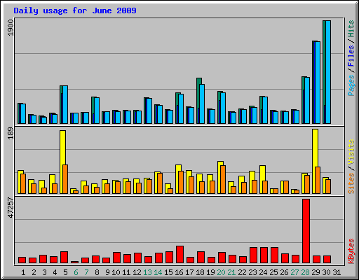Daily usage for June 2009