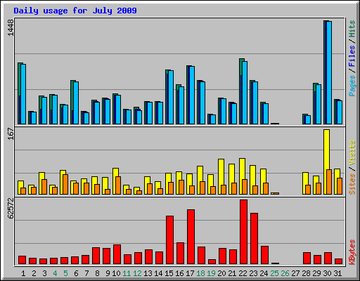 Daily usage for July 2009