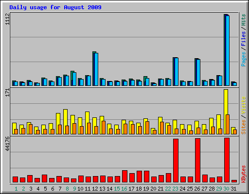 Daily usage for August 2009