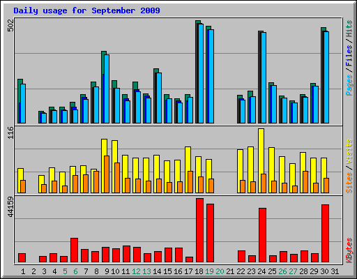 Daily usage for September 2009