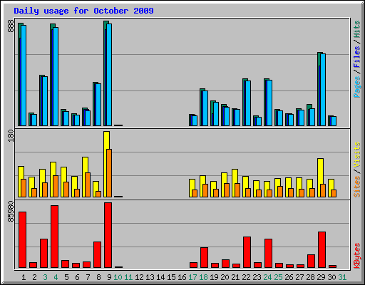 Daily usage for October 2009