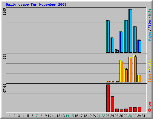 Daily usage for November 2009