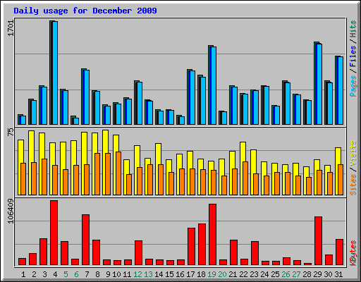 Daily usage for December 2009