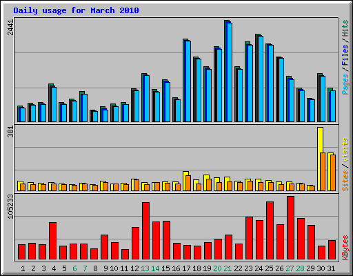 Daily usage for March 2010