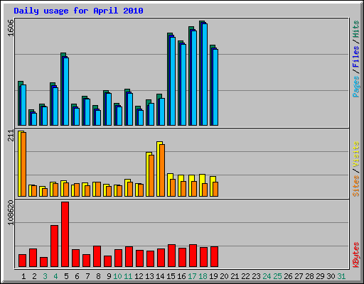 Daily usage for April 2010