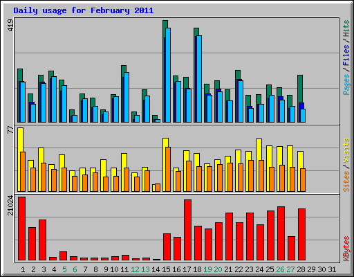Daily usage for February 2011
