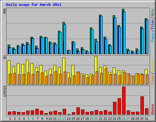Daily usage for March 2011