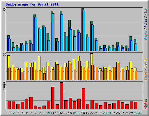 Daily usage for April 2011