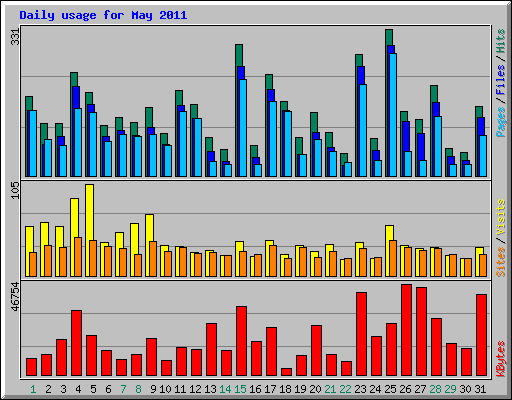 Daily usage for May 2011