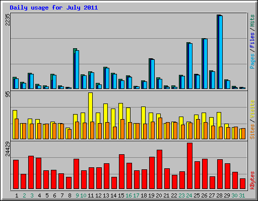 Daily usage for July 2011