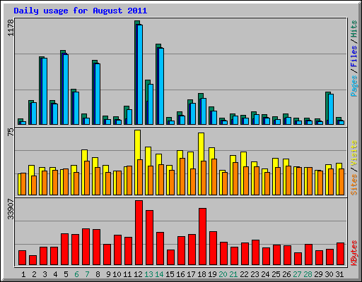 Daily usage for August 2011