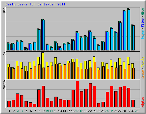 Daily usage for September 2011