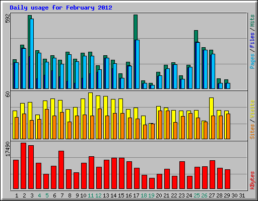 Daily usage for February 2012