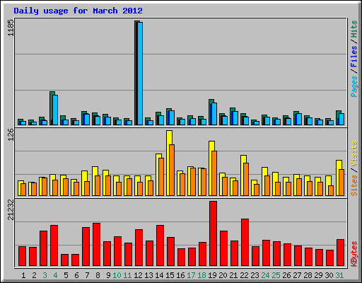 Daily usage for March 2012