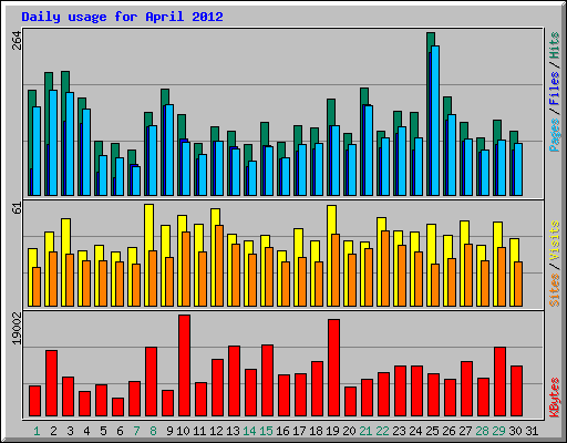 Daily usage for April 2012