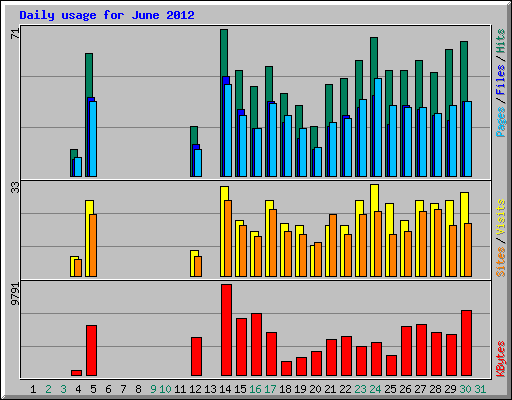 Daily usage for June 2012
