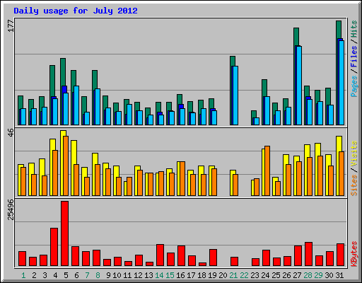 Daily usage for July 2012