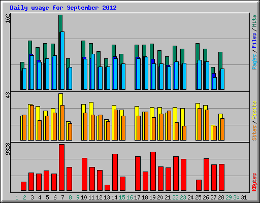 Daily usage for September 2012
