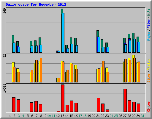 Daily usage for November 2012