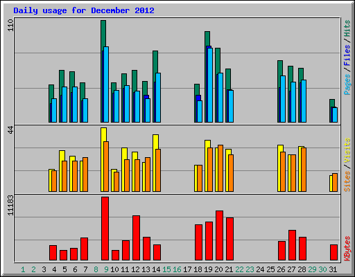 Daily usage for December 2012