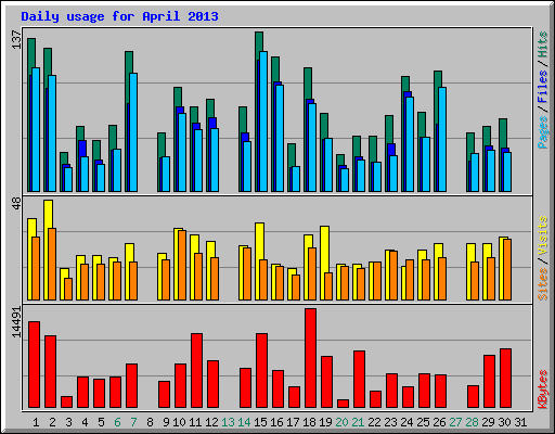Daily usage for April 2013