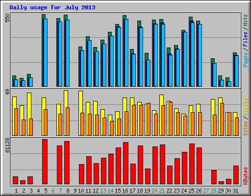 Daily usage for July 2013
