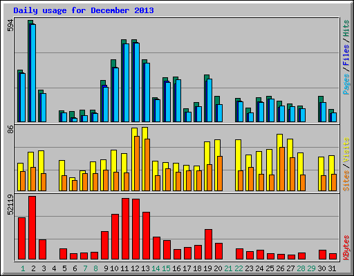 Daily usage for December 2013
