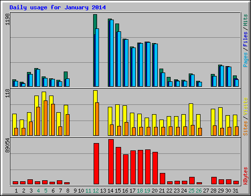 Daily usage for January 2014