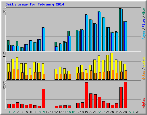 Daily usage for February 2014