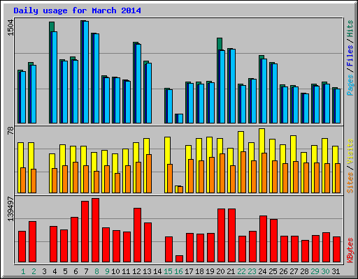 Daily usage for March 2014