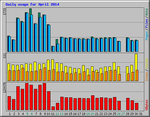 Daily usage for April 2014