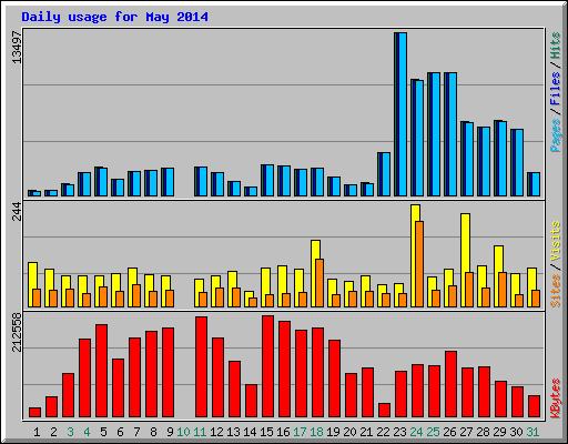 Daily usage for May 2014