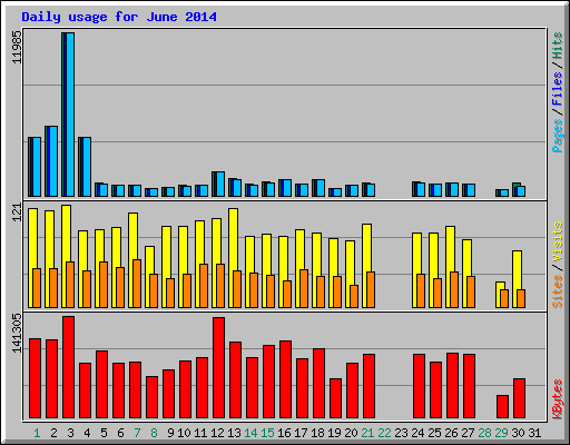 Daily usage for June 2014