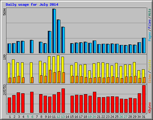 Daily usage for July 2014