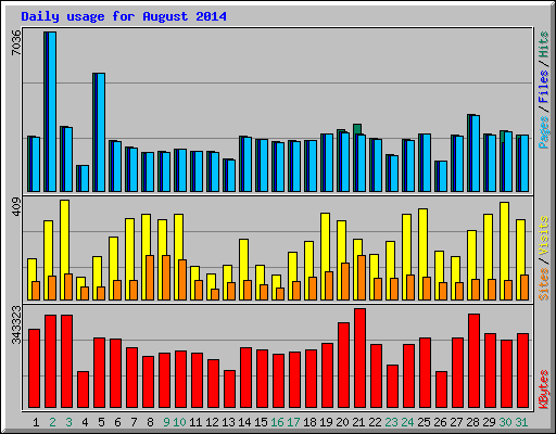 Daily usage for August 2014