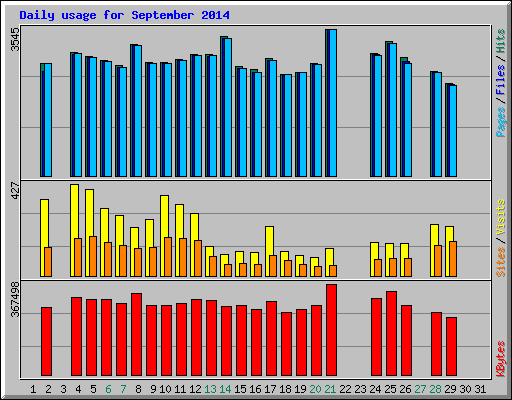 Daily usage for September 2014