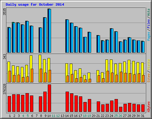 Daily usage for October 2014