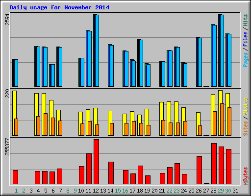 Daily usage for November 2014