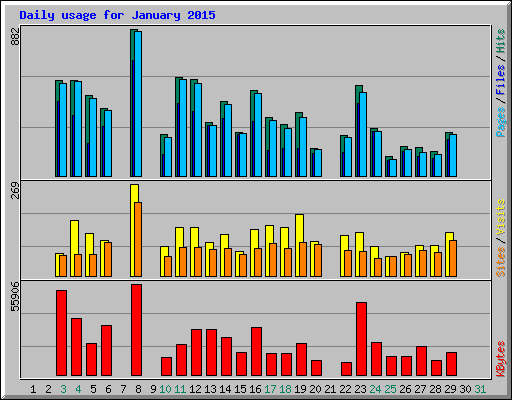 Daily usage for January 2015