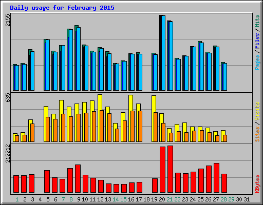 Daily usage for February 2015