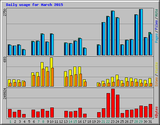 Daily usage for March 2015